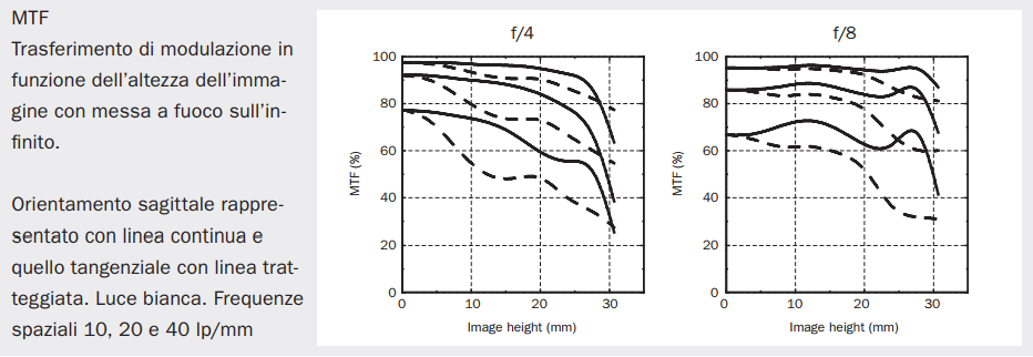 Hasselblad_Lens_HCD_4_28 mm_mtf