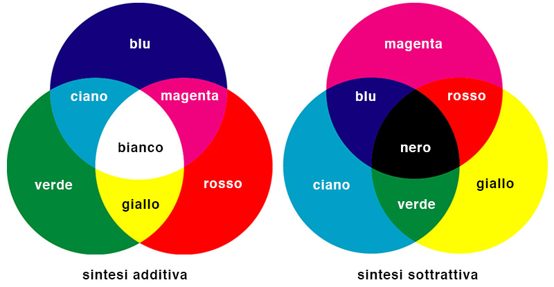 sintesi colori